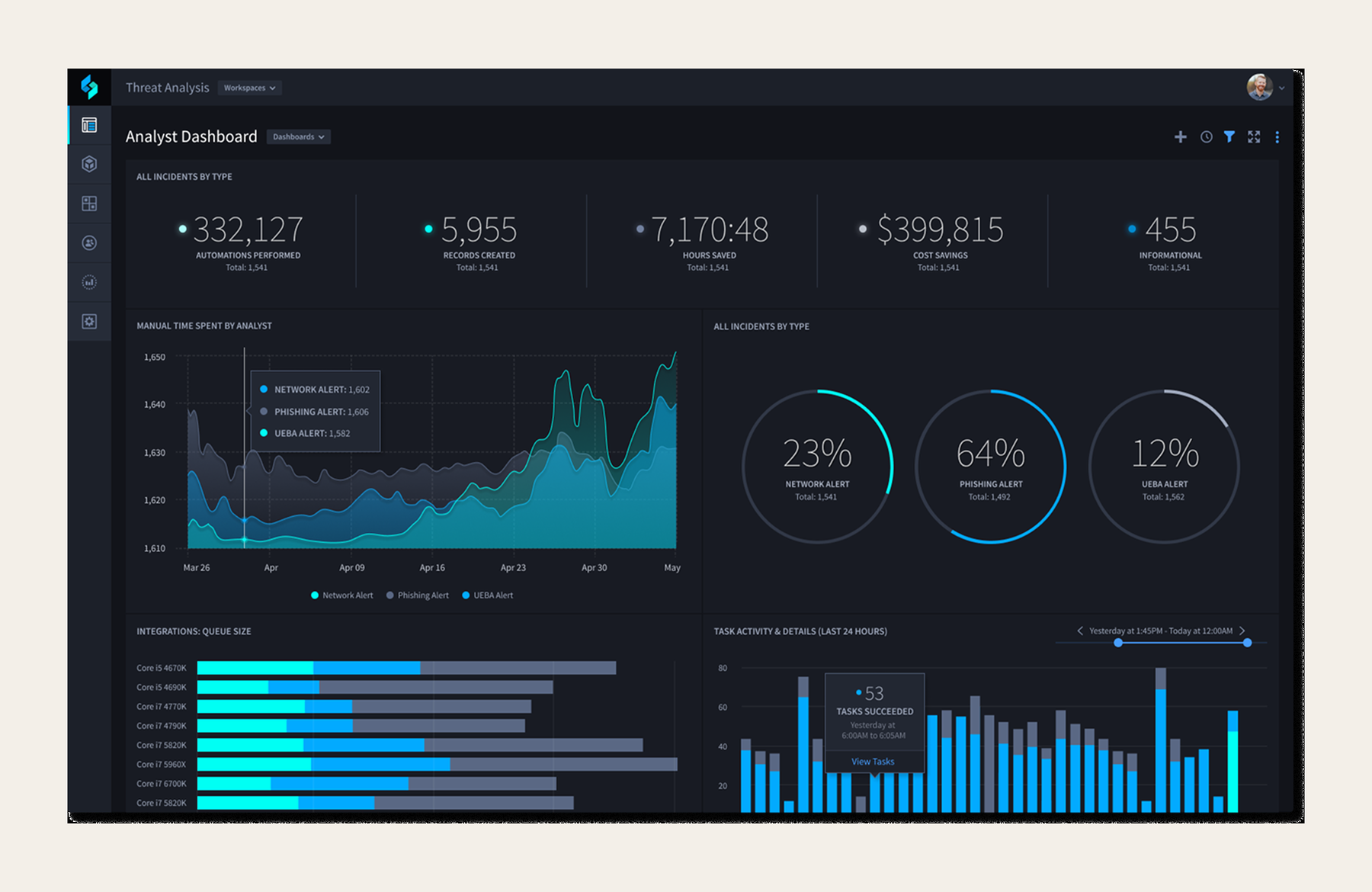 Swimlane analyst dashboard — incident totals, automations performed, cost savings, and alert-time trends across a security operations surface